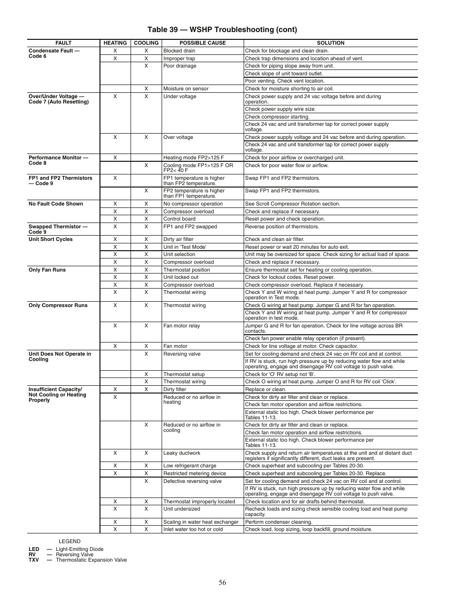 56 table 39 — wshp troubleshooting (cont) | Carrier AQUAZONE PSV User Manual | Page 56 / 68