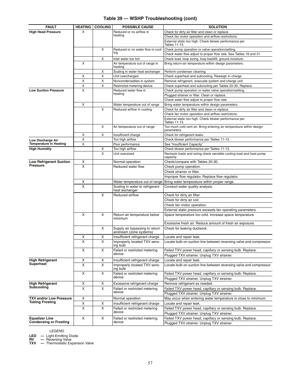 57 table 39 — wshp troubleshooting (cont) | Carrier AQUAZONE PSV User Manual | Page 57 / 68