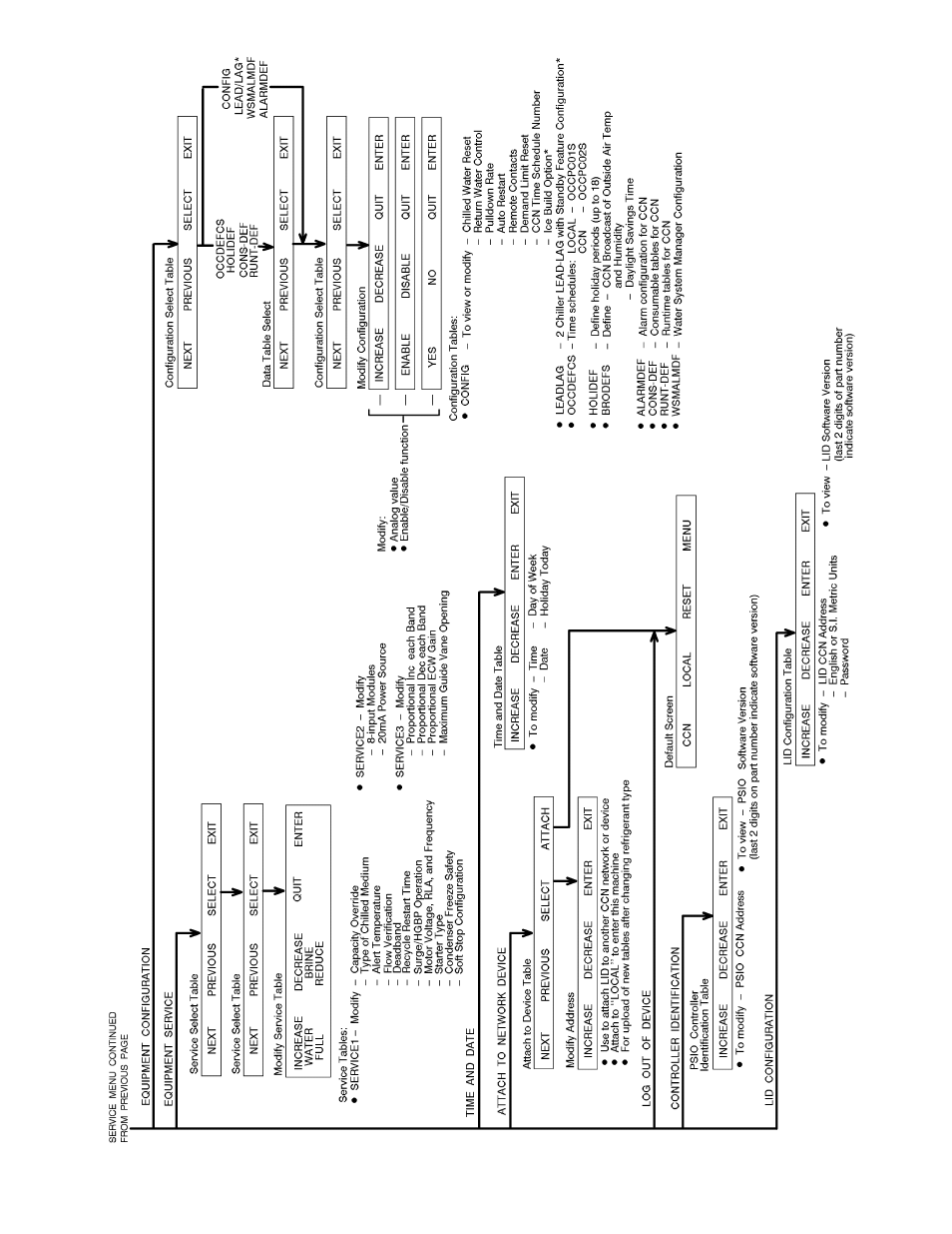 Carrier 19XL User Manual | Page 19 / 100