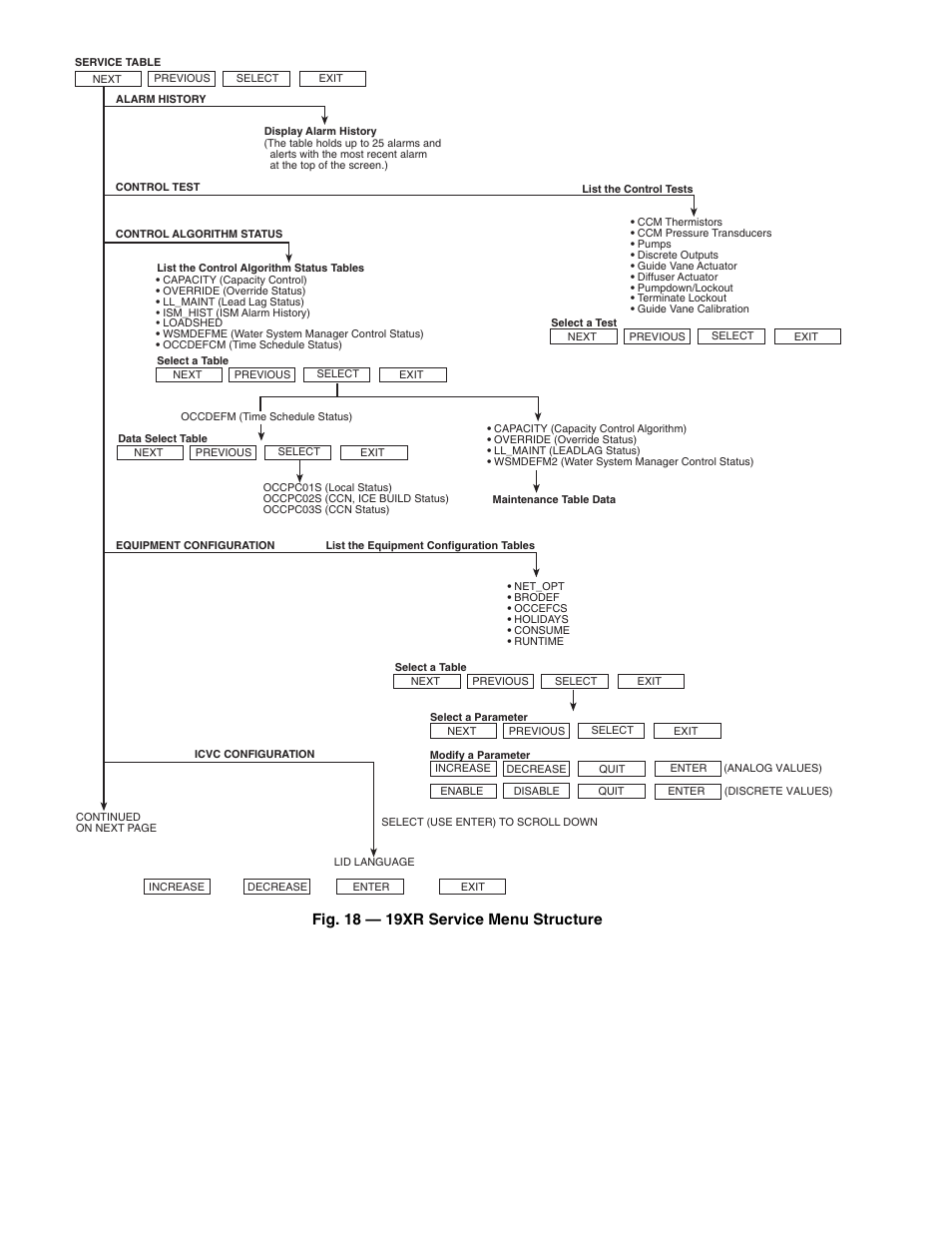 Fig. 18 — 19xr service menu structure | Carrier 19XR,XRV Hermetic Centrifugal Liquid Chillers User Manual | Page 18 / 140