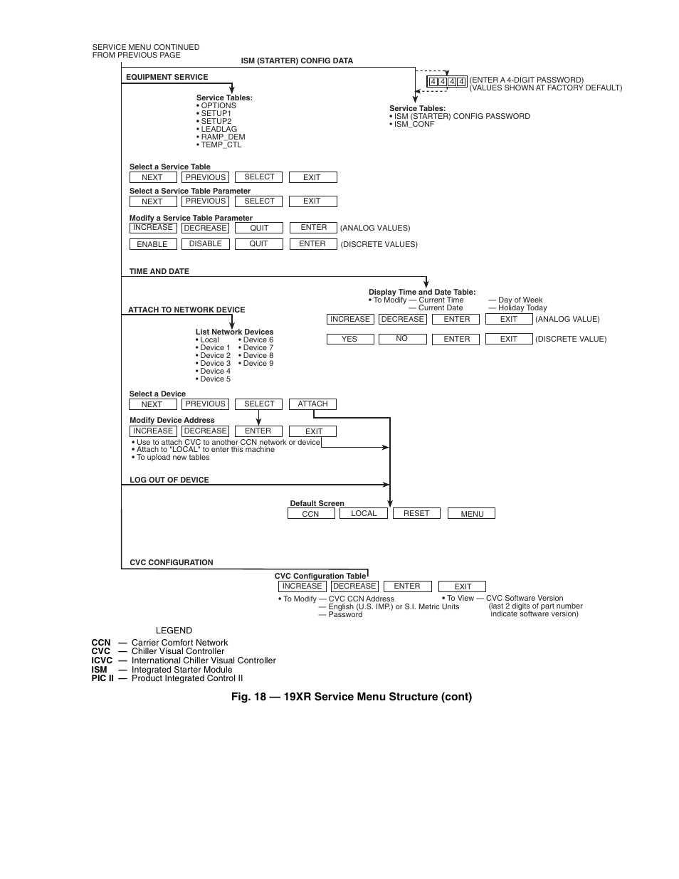 Fig. 18 — 19xr service menu structure (cont) | Carrier 19XR,XRV Hermetic Centrifugal Liquid Chillers User Manual | Page 19 / 140