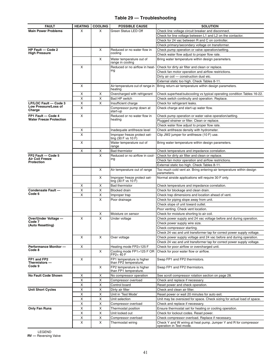 41 table 29 — troubleshooting | Carrier AQUAZONE PCV015-060 User Manual | Page 41 / 52