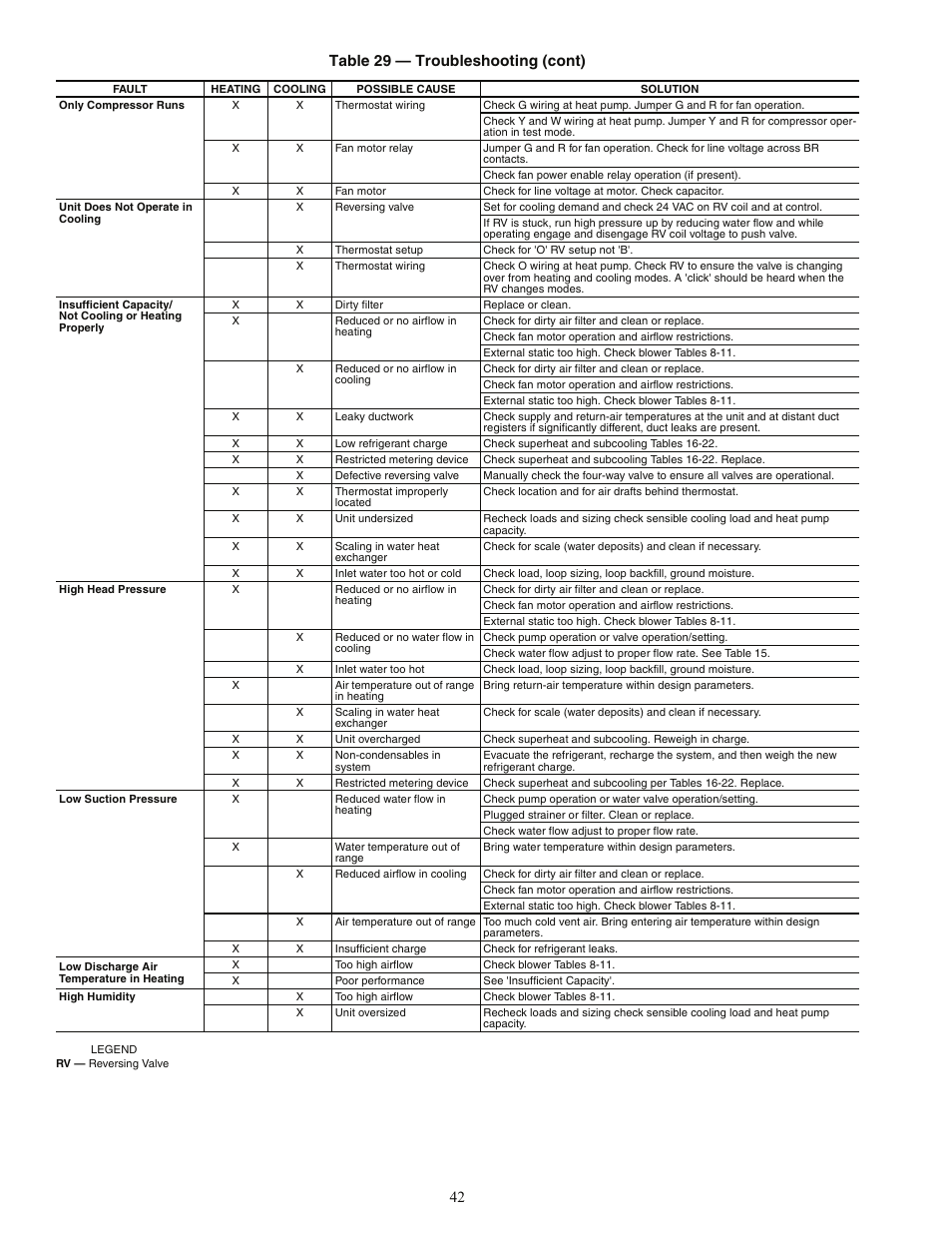 42 table 29 — troubleshooting (cont) | Carrier AQUAZONE PCV015-060 User Manual | Page 42 / 52