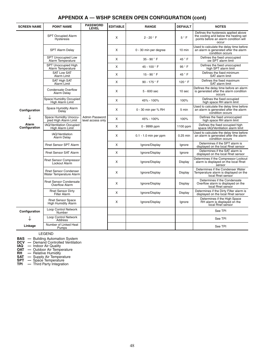 Appendix a — wshp screen open configuration (cont) | Carrier AQUAZONE PCV015-060 User Manual | Page 48 / 52
