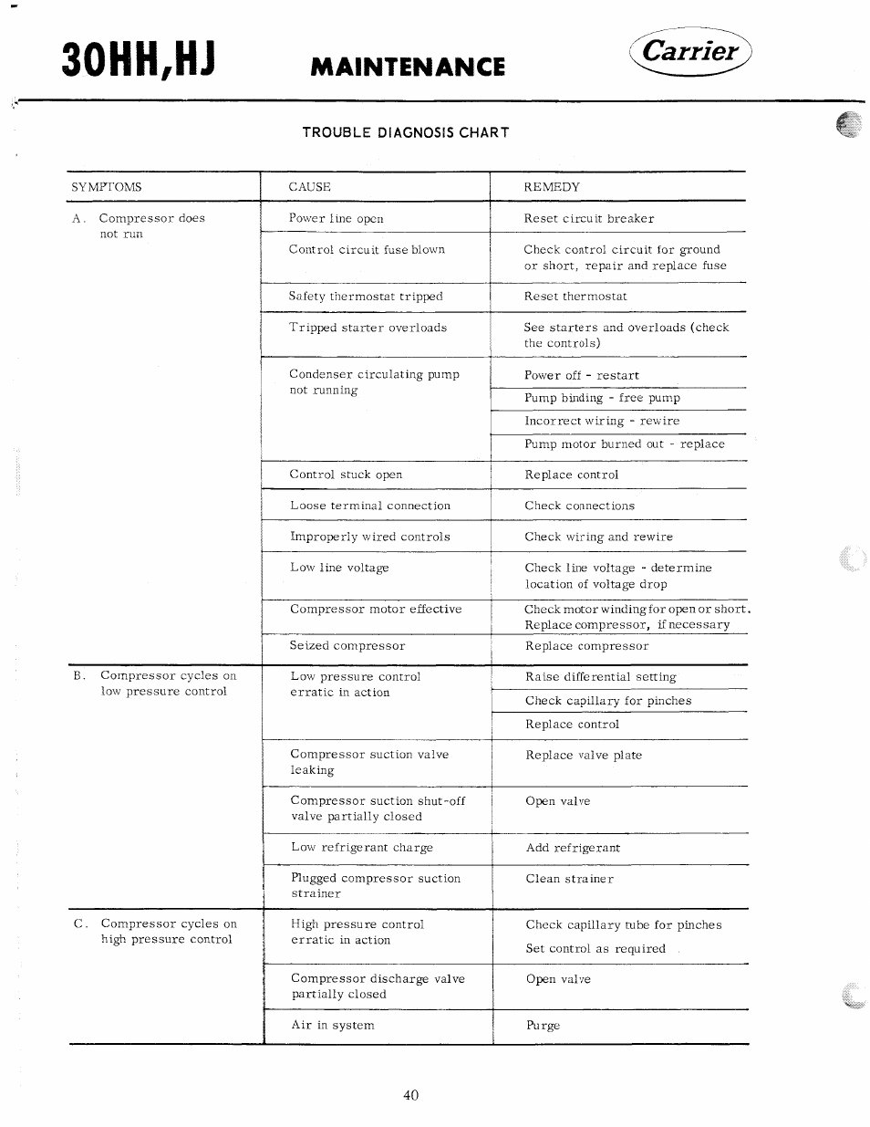Trouble diagnosis chart, 30hh,hj, Carrier | Maintenance | Carrier 30HH User Manual | Page 46 / 49