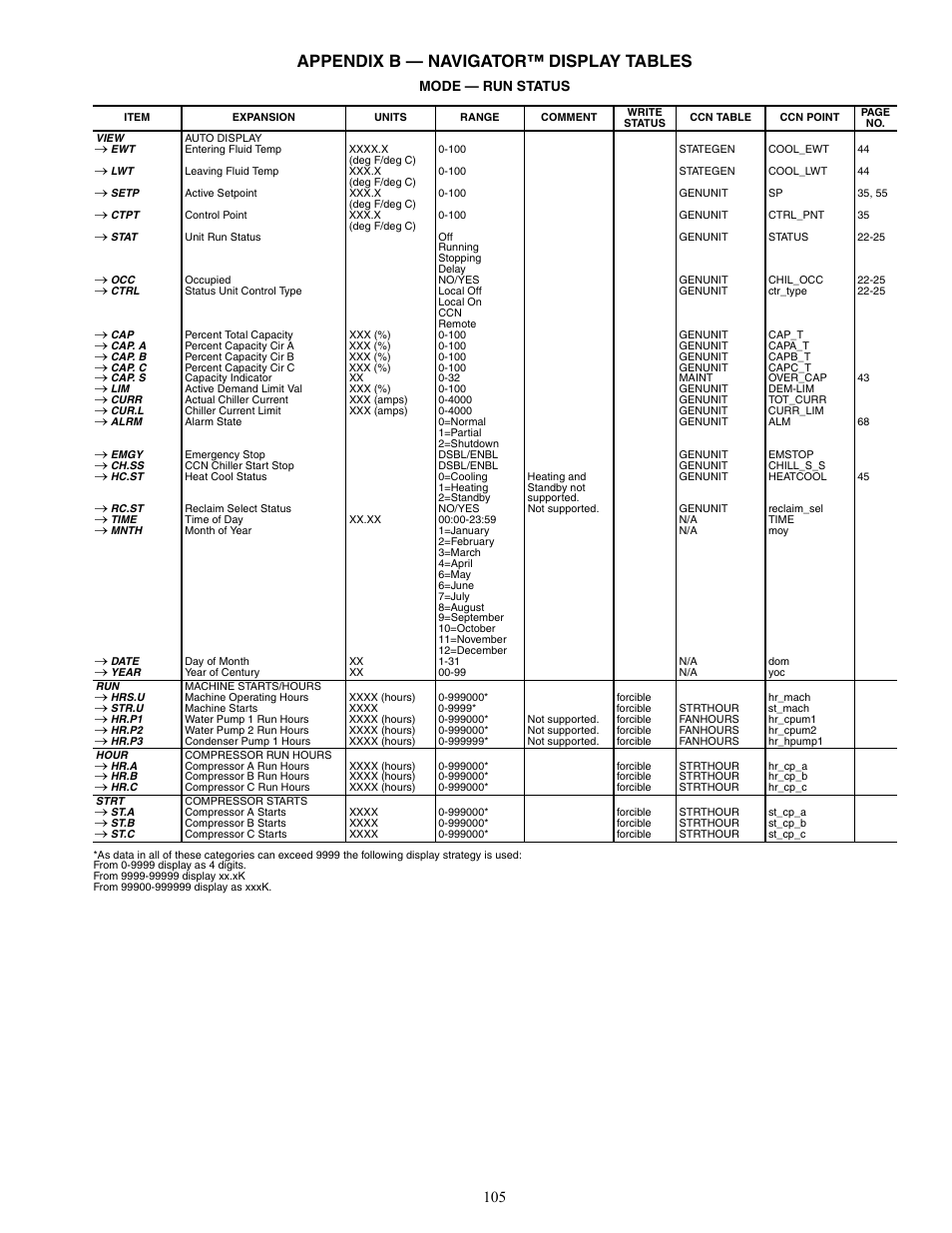 Appendix b — navigator™ display tables, Mode — run status | Carrier AQUAFORCE 30XW150-400 User Manual | Page 105 / 148