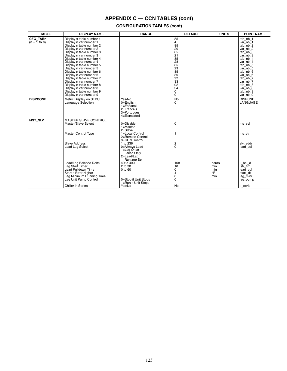Appendix c — ccn tables (cont), Configuration tables (cont) | Carrier AQUAFORCE 30XW150-400 User Manual | Page 125 / 148