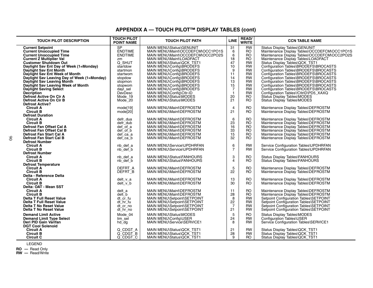 Appendix a — touch pilot™ display tables (cont) | Carrier AQUAFORCE 30XW150-400 User Manual | Page 90 / 148