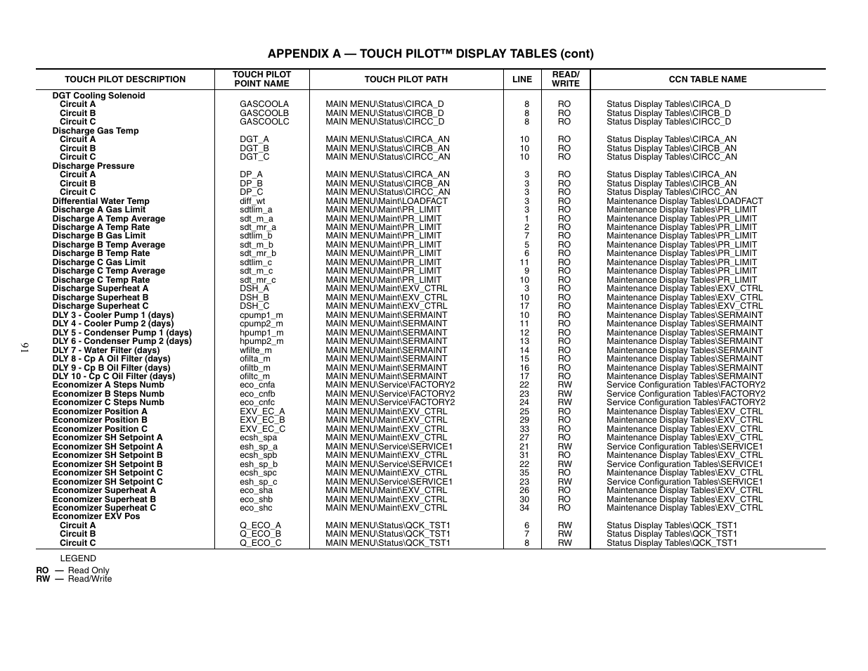 Appendix a — touch pilot™ display tables (cont) | Carrier AQUAFORCE 30XW150-400 User Manual | Page 91 / 148