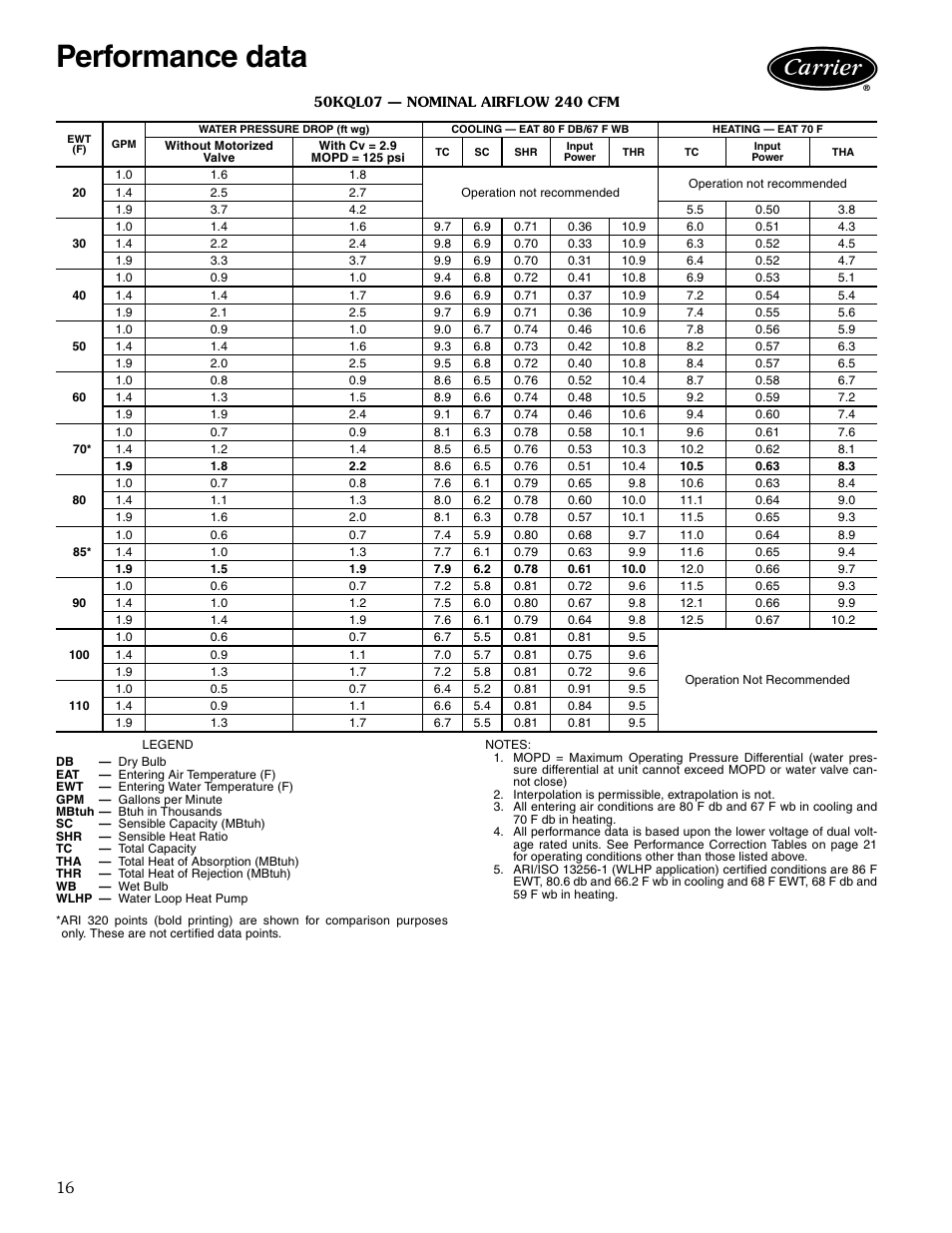 Performance data, 50kql07 - nominal airflow 240 cfm, Performance data -21 | Carrier AQUAZONE 50KQL-1PD User Manual | Page 16 / 36