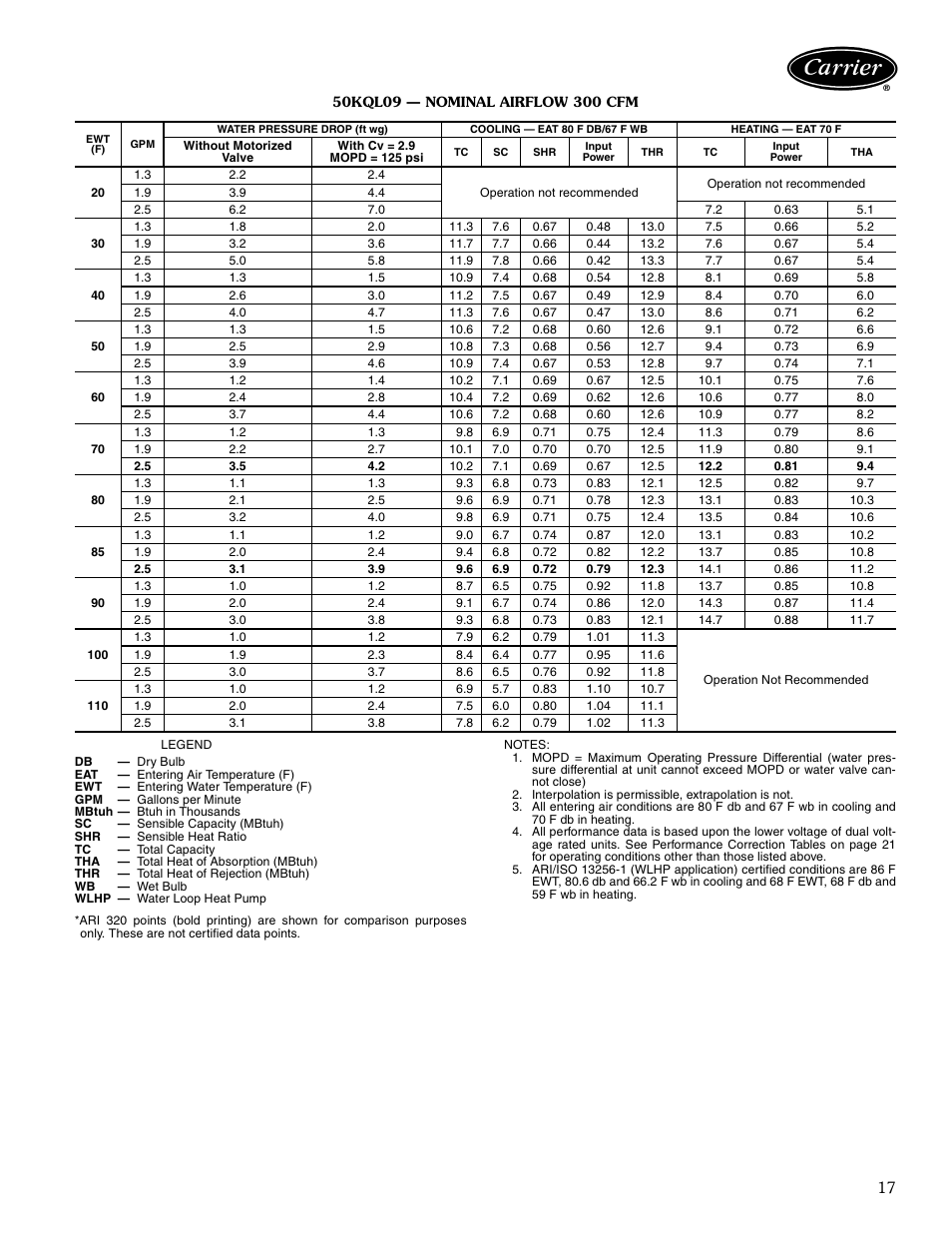 50kql09 - nominal airflow 300 cfm | Carrier AQUAZONE 50KQL-1PD User Manual | Page 17 / 36
