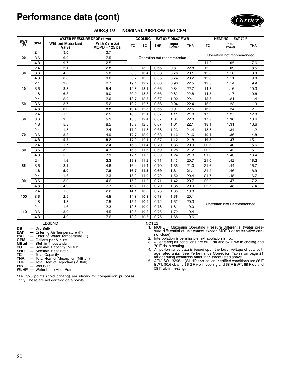 50kql19 - nominal airflow 460 cfm, Performance data (cont) | Carrier AQUAZONE 50KQL-1PD User Manual | Page 20 / 36