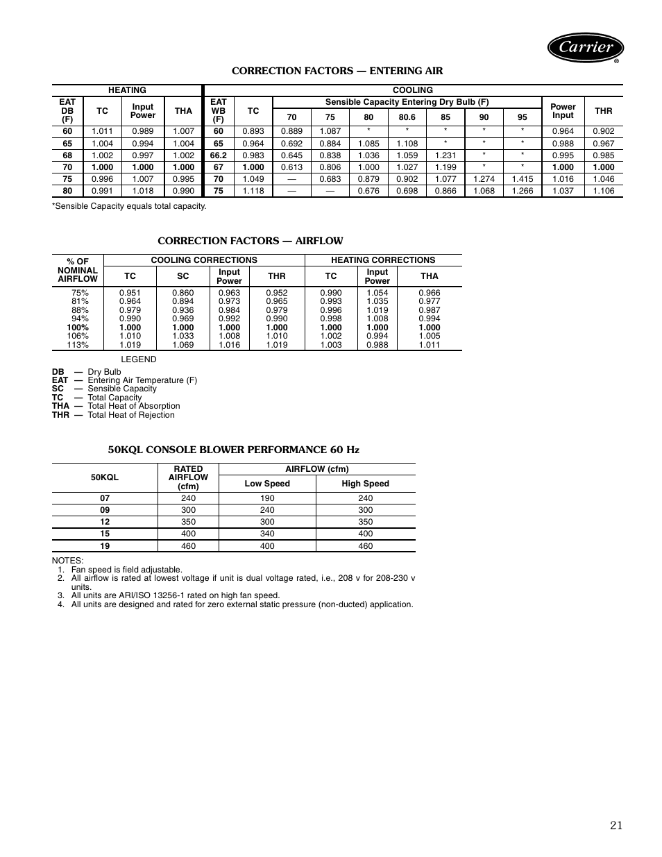 Correction factors - entering air, Correction factors - airflow, 50kql console blower performance, 60 hz | Carrier AQUAZONE 50KQL-1PD User Manual | Page 21 / 36