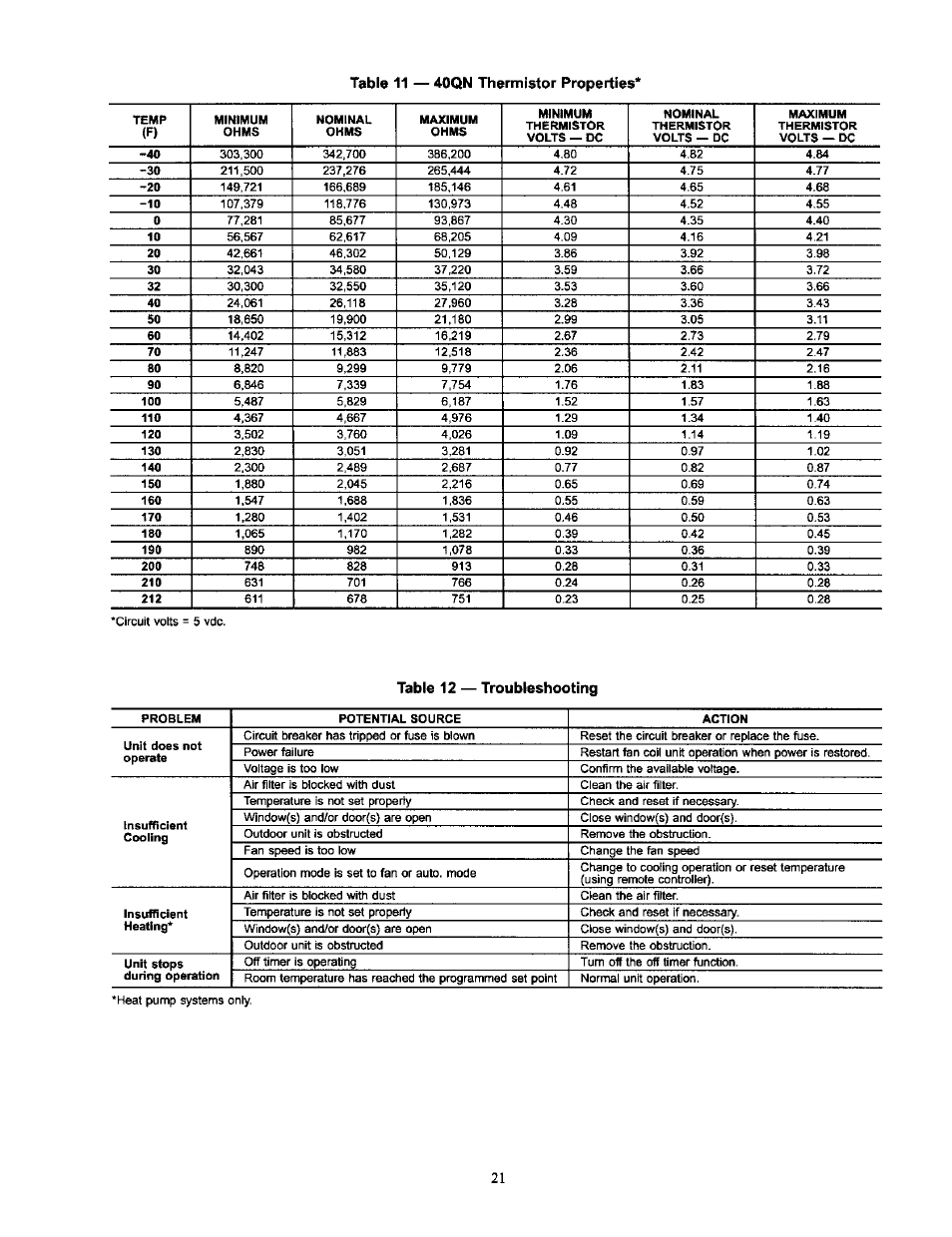 Table 11 — 40qn thermistor properties, Table, Troubleshooting | Carrier 38AN User Manual | Page 21 / 30