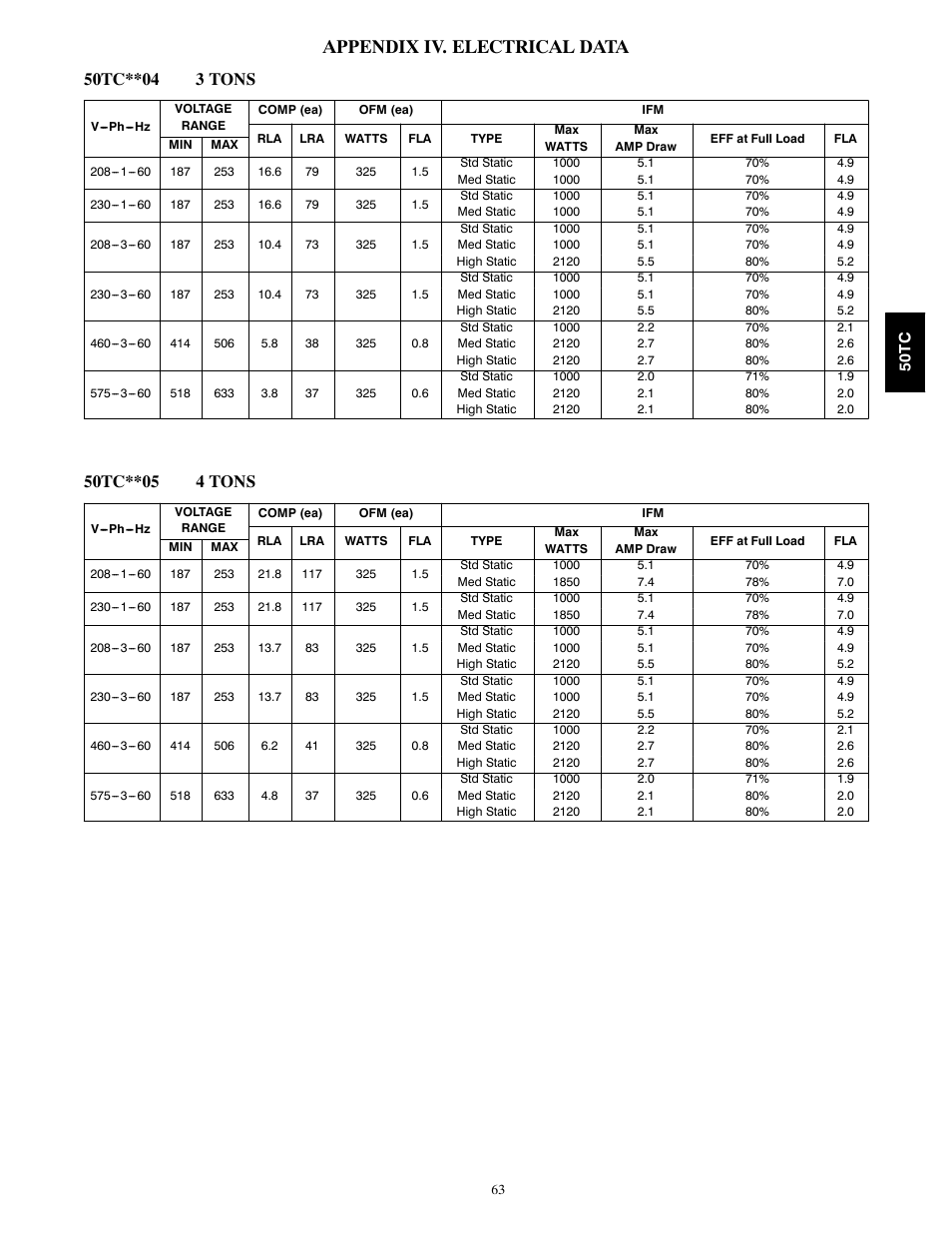 Appendix iv. electrical data | Carrier 50TCA04-A07 User Manual | Page 63 / 73