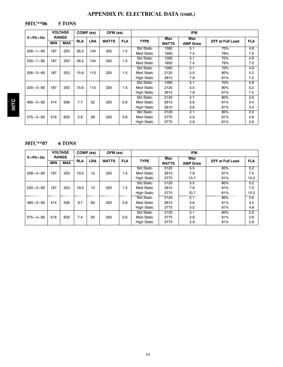 Appendix iv. electrical data (cont.) | Carrier 50TCA04-A07 User Manual | Page 64 / 73
