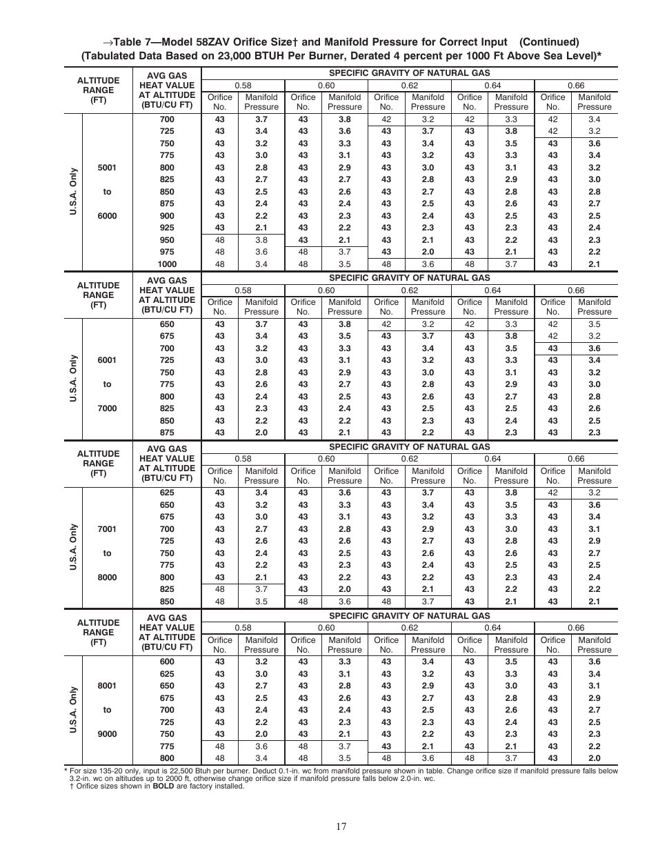 Carrier WEATHERMAKER 8000 58ZAV User Manual | Page 17 / 24