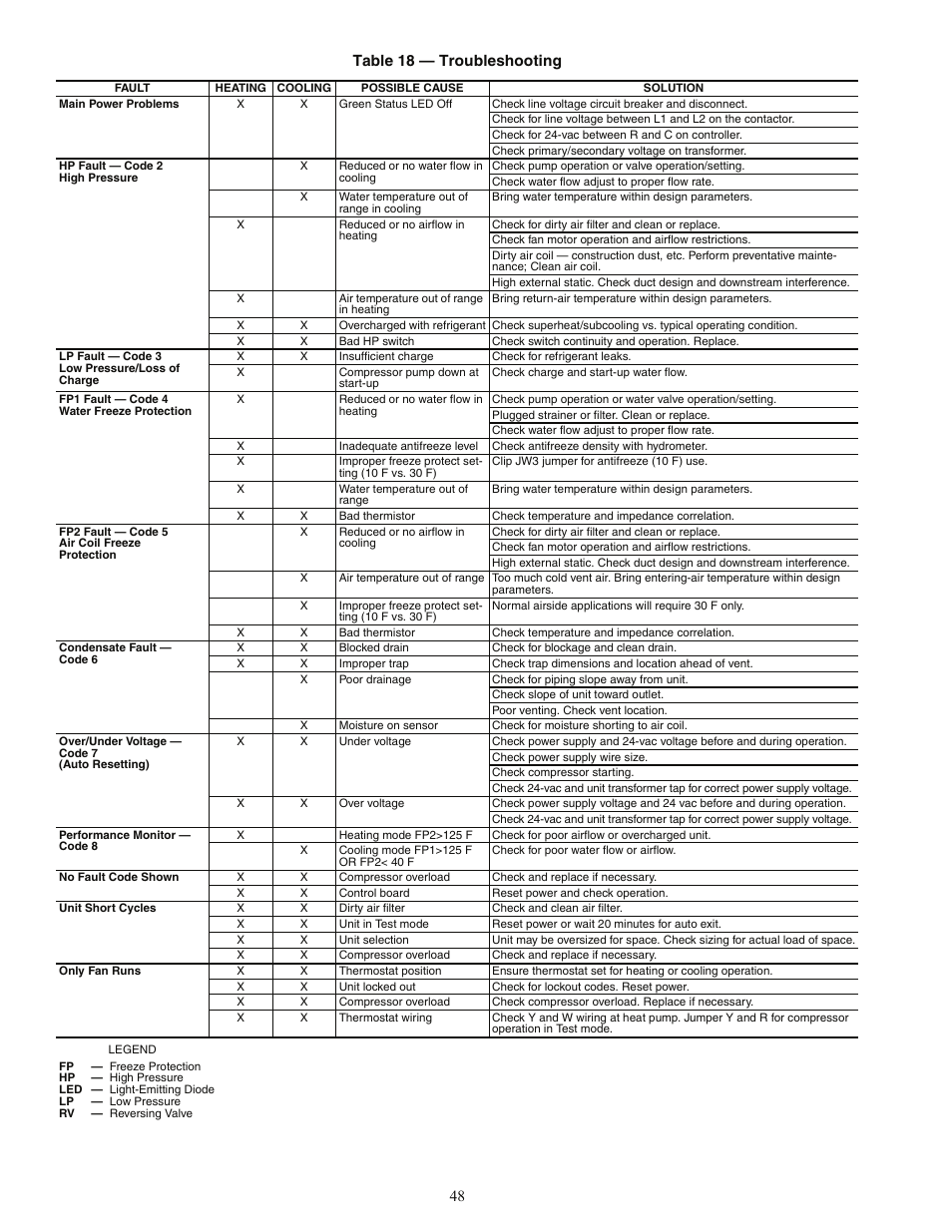 48 table 18 — troubleshooting | Carrier AQUAZONE 50PEC09-18 User Manual | Page 48 / 60