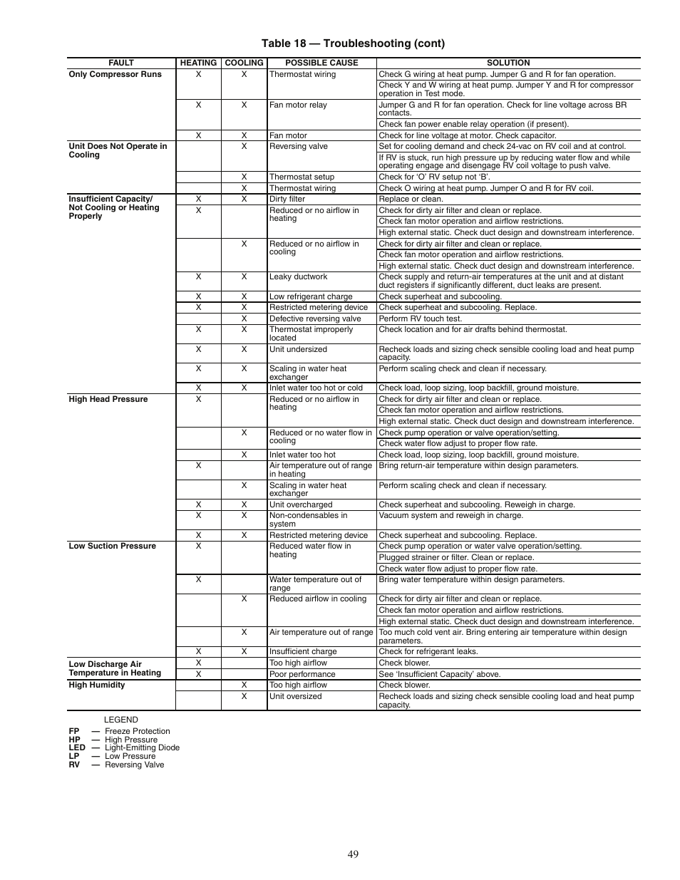 49 table 18 — troubleshooting (cont) | Carrier AQUAZONE 50PEC09-18 User Manual | Page 49 / 60