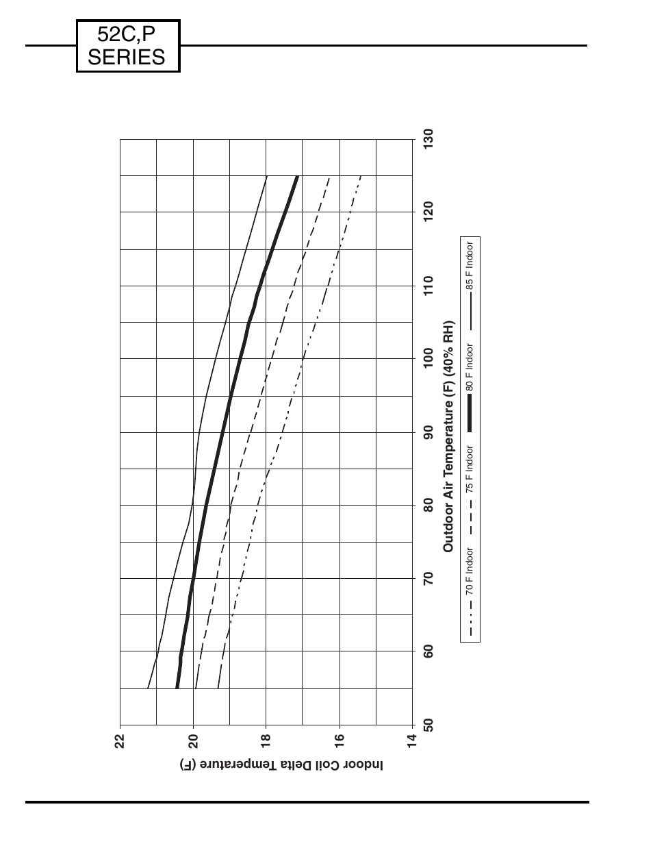 52c,p series, Field temperature charts | Carrier P User Manual | Page 32 / 52