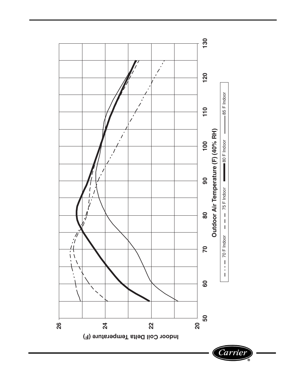 Indoor coil delta temperature (f) | Carrier P User Manual | Page 35 / 52