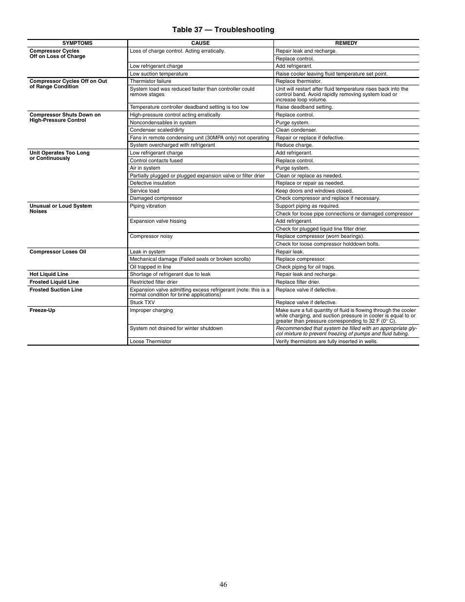 46 table 37 — troubleshooting | Carrier AQUASNAP MPW015-045 User Manual | Page 46 / 80