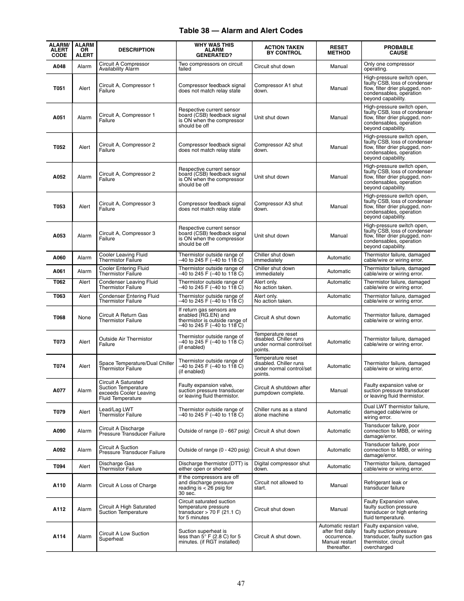 47 table 38 — alarm and alert codes | Carrier AQUASNAP MPW015-045 User Manual | Page 47 / 80