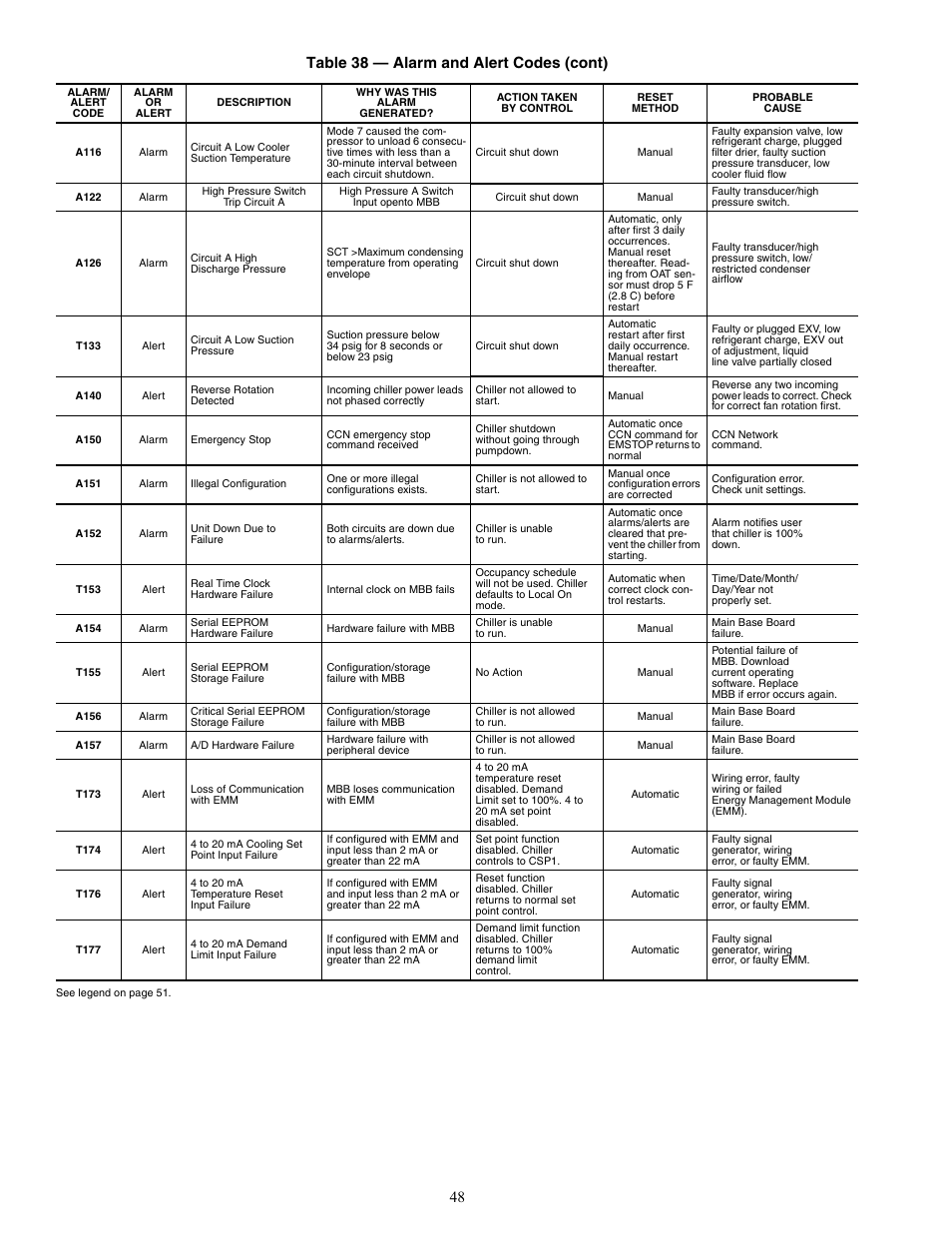 48 table 38 — alarm and alert codes (cont) | Carrier AQUASNAP MPW015-045 User Manual | Page 48 / 80