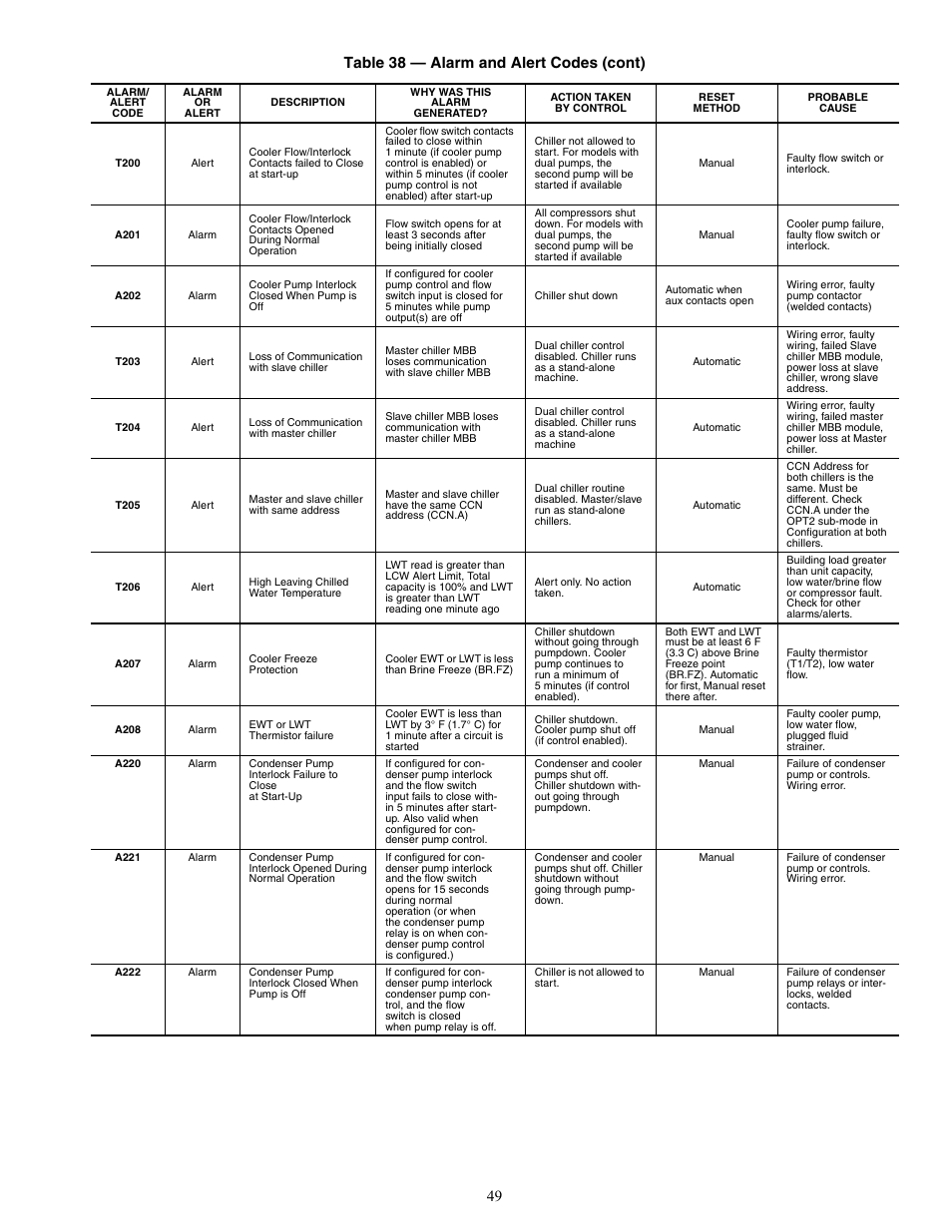 49 table 38 — alarm and alert codes (cont) | Carrier AQUASNAP MPW015-045 User Manual | Page 49 / 80
