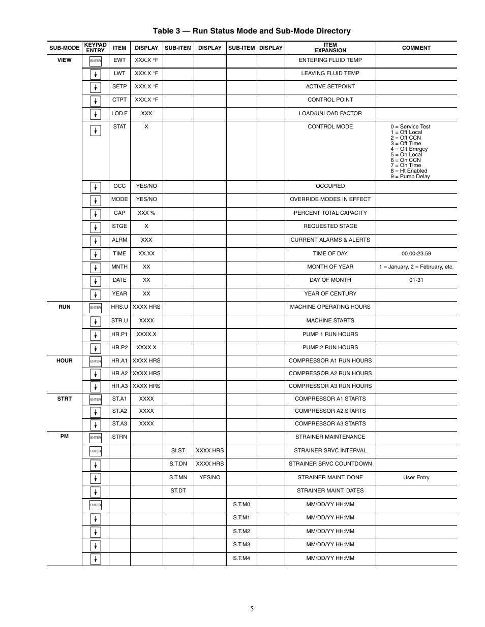 5table 3 — run status mode and sub-mode directory | Carrier AQUASNAP MPW015-045 User Manual | Page 5 / 80