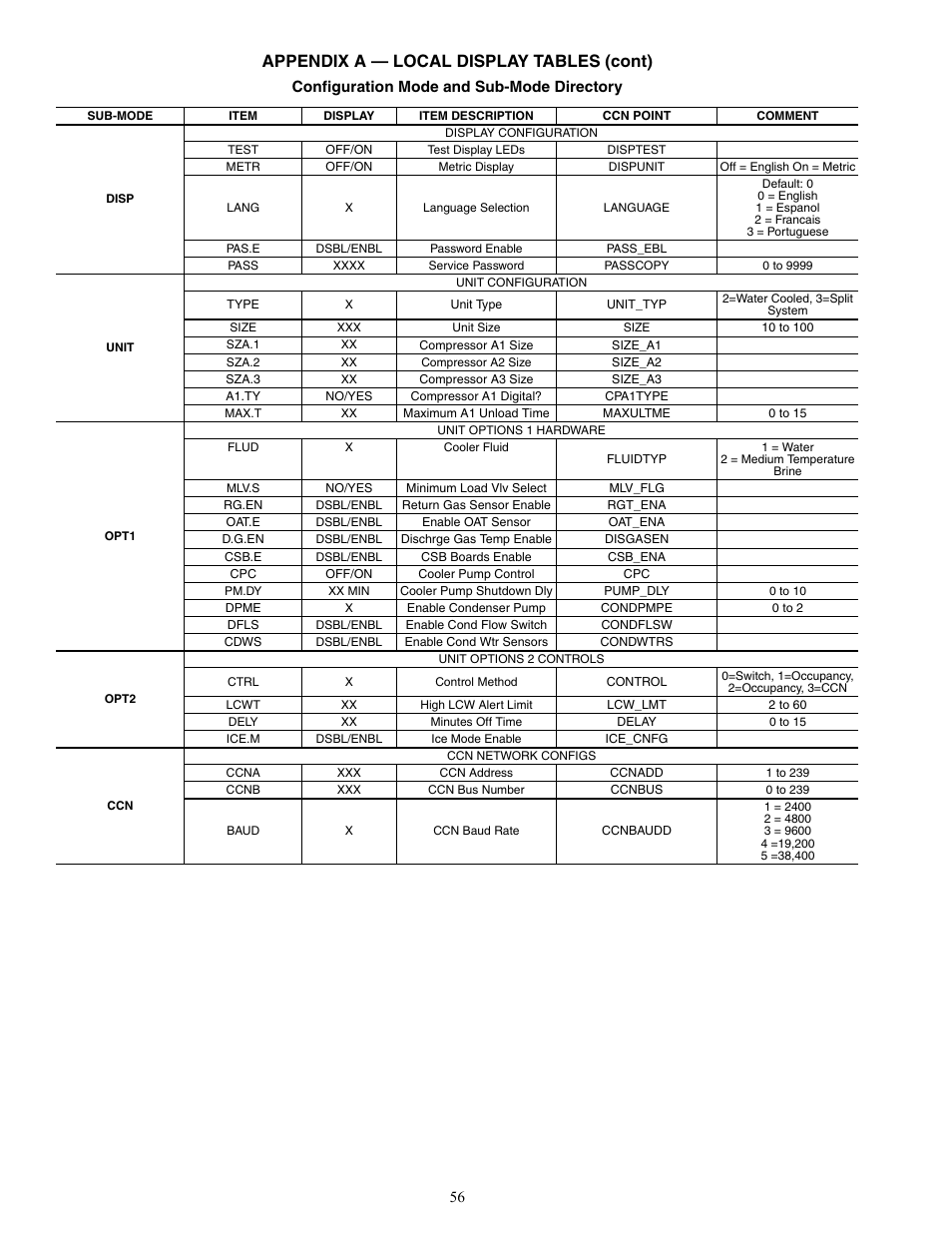 Appendix a — local display tables (cont) | Carrier AQUASNAP MPW015-045 User Manual | Page 56 / 80