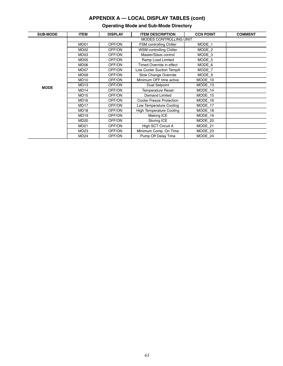 Appendix a — local display tables (cont) | Carrier AQUASNAP MPW015-045 User Manual | Page 63 / 80
