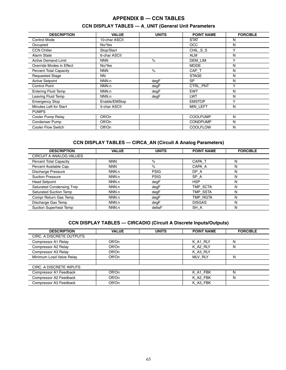 Appendix b — ccn tables | Carrier AQUASNAP MPW015-045 User Manual | Page 65 / 80
