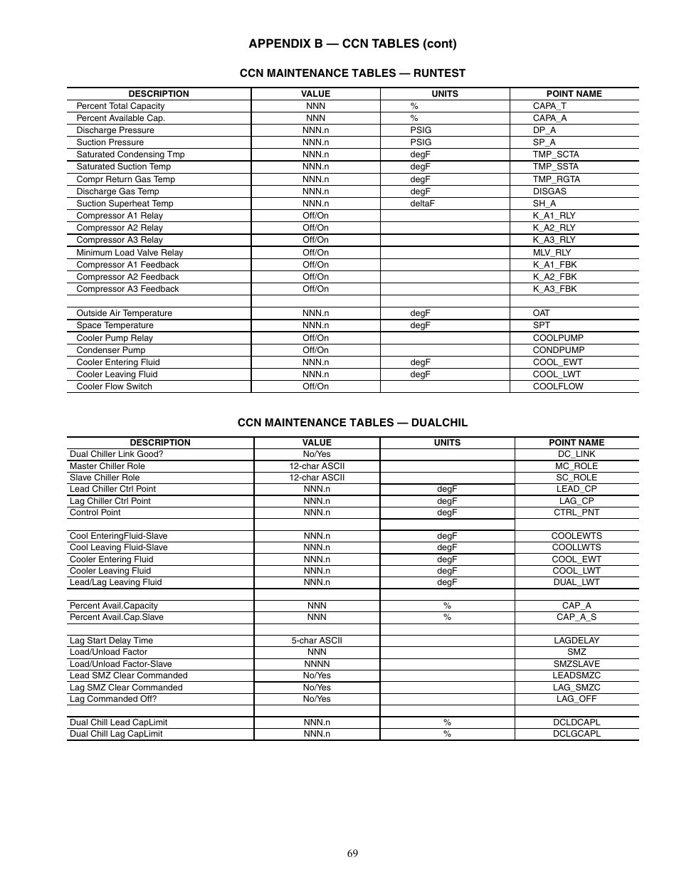 Appendix b — ccn tables (cont) | Carrier AQUASNAP MPW015-045 User Manual | Page 69 / 80