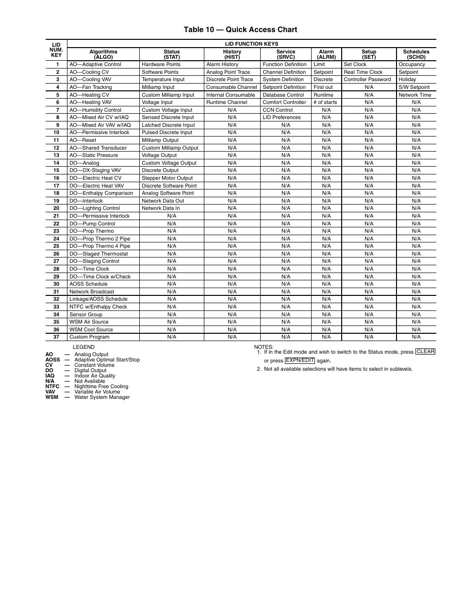 19 table 10 — quick access chart | Carrier AQUAZONE 50RLP User Manual | Page 19 / 28