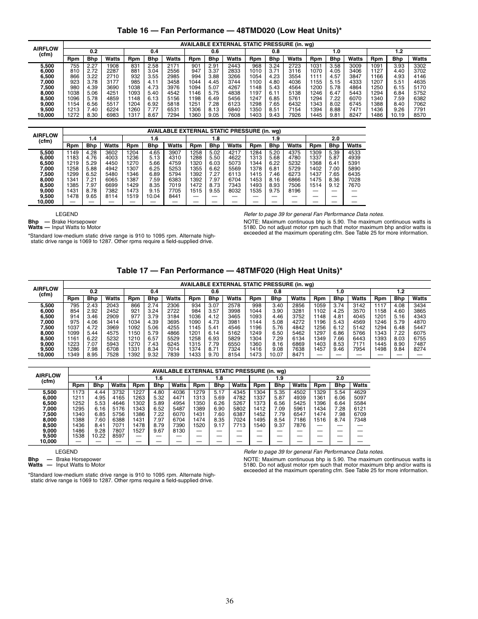 Carrier 48TM016-028 User Manual | Page 36 / 60