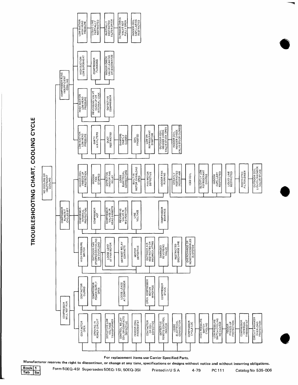 Troubleshooting chart, cooling cycle | Carrier 50EQ User Manual | Page 16 / 16