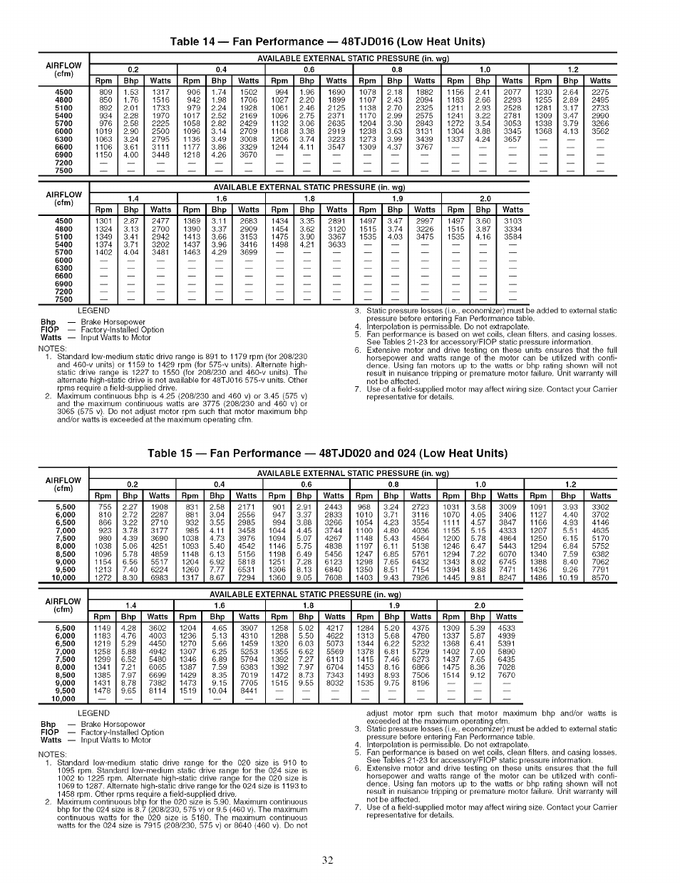 Carrier 48TJ016-028 User Manual | Page 32 / 56
