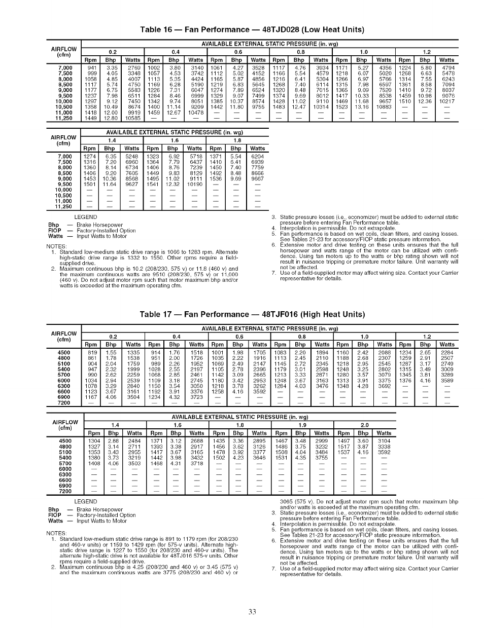 Carrier 48TJ016-028 User Manual | Page 33 / 56