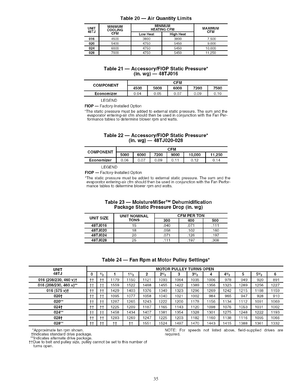 Table 20 — air quantity limits, Table 24 — fan rpm at motor pulley settings | Carrier 48TJ016-028 User Manual | Page 35 / 56