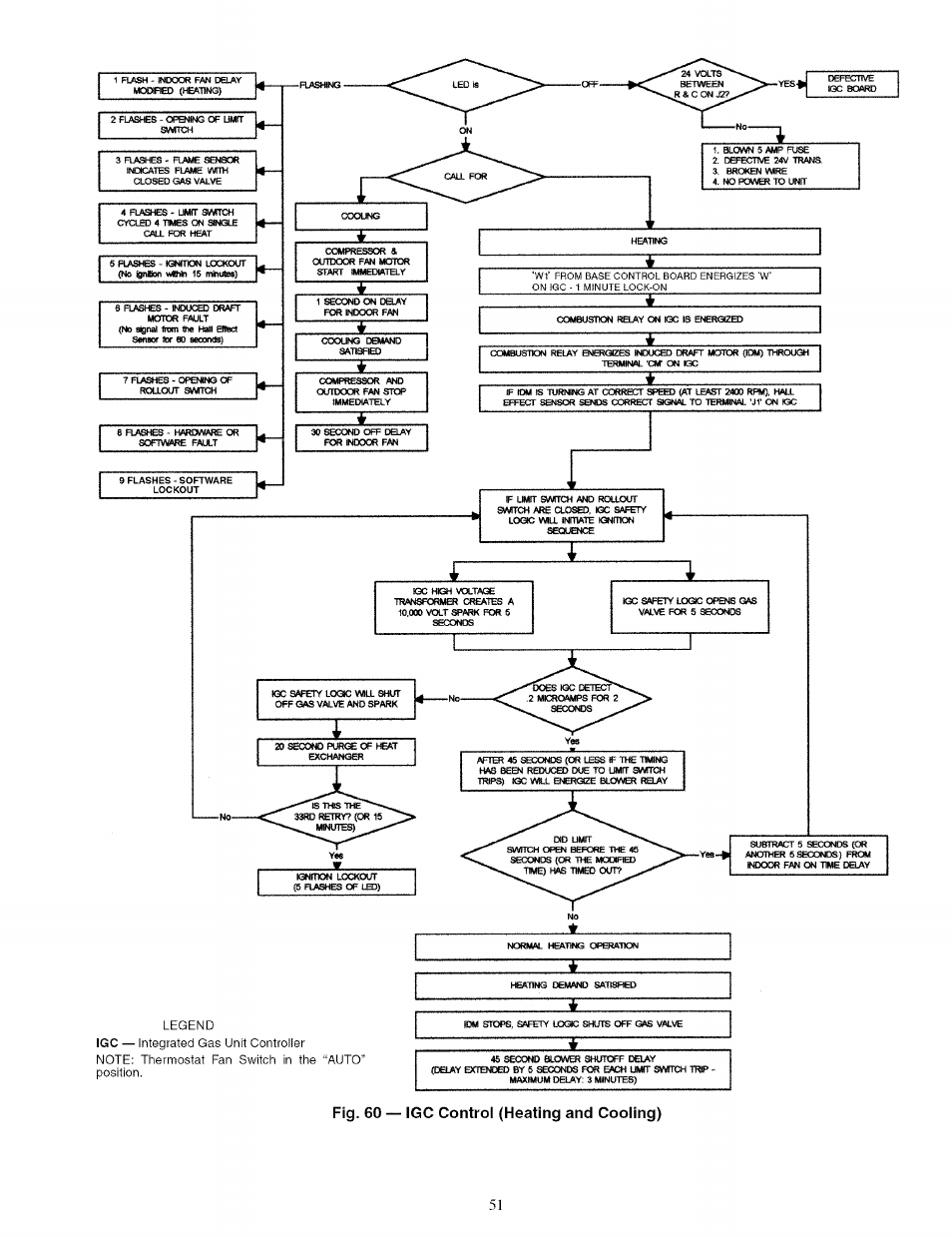 F!g. 60 — igc control (heating and cooling), Swnt | Carrier 48TJ016-028 User Manual | Page 51 / 56