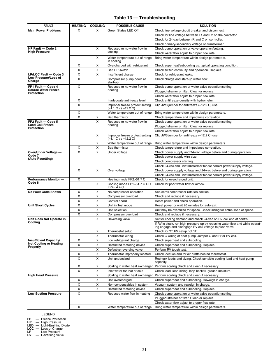 21 table 13 — troubleshooting | Carrier AQUAZONE 50PSW036-360 User Manual | Page 21 / 24