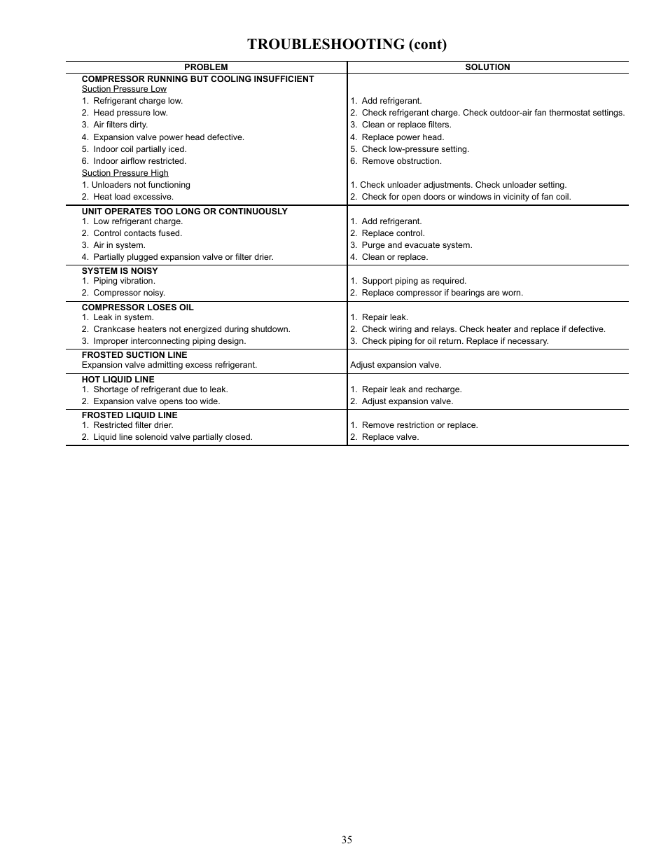 Troubleshooting (cont) | Carrier 38AU User Manual | Page 35 / 40