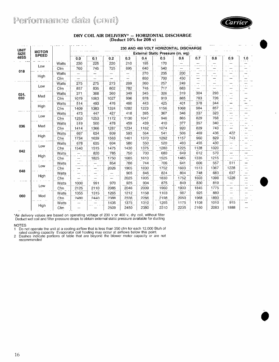 Osì'iils, Lììolnlt) | Carrier 48SS User Manual | Page 16 / 27