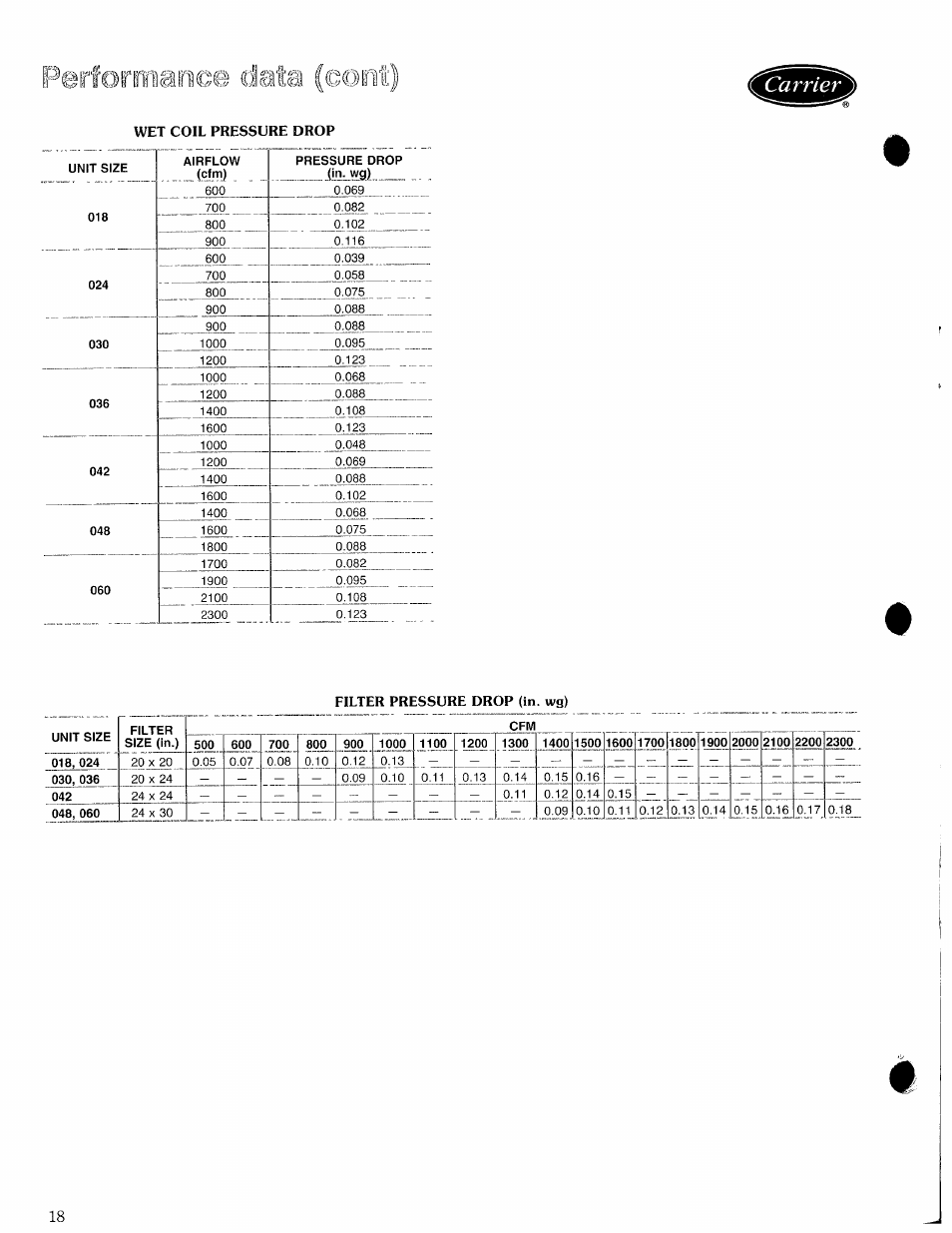 Data ie©nt, Wet coil pressure drop, Filter pressure drop (in. wg) | Carrier 48SS User Manual | Page 18 / 27