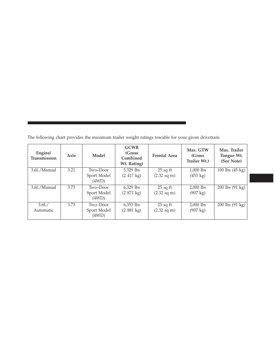 Trailer towing weights (maximum trailer, Weight ratings) | Jeep 2013 Wrangler User Manual | Page 521 / 655