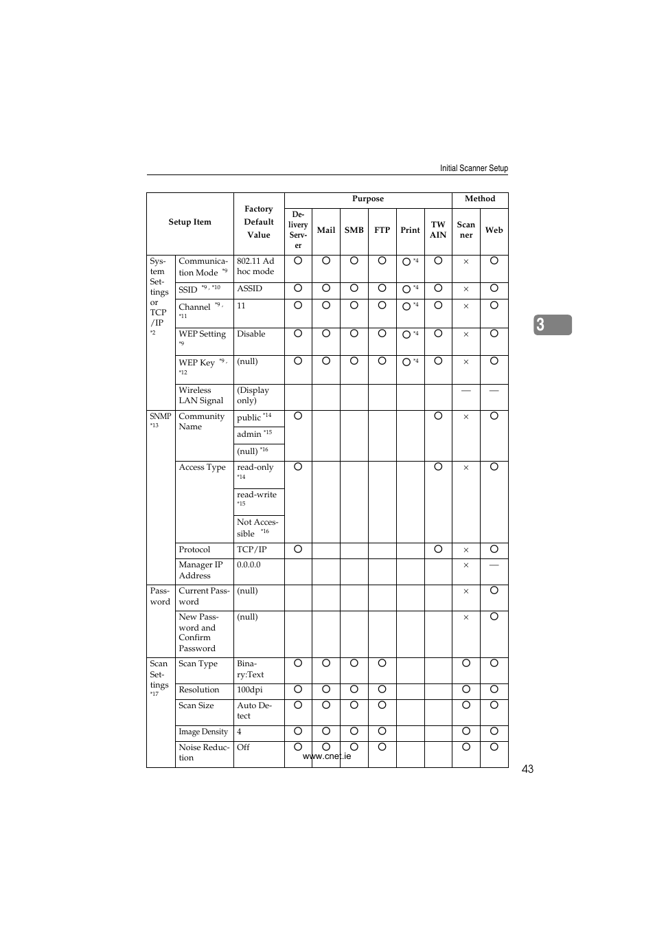 CNET ecopy Printer/Fax/Scanner/Copier User Manual | Page 51 / 222