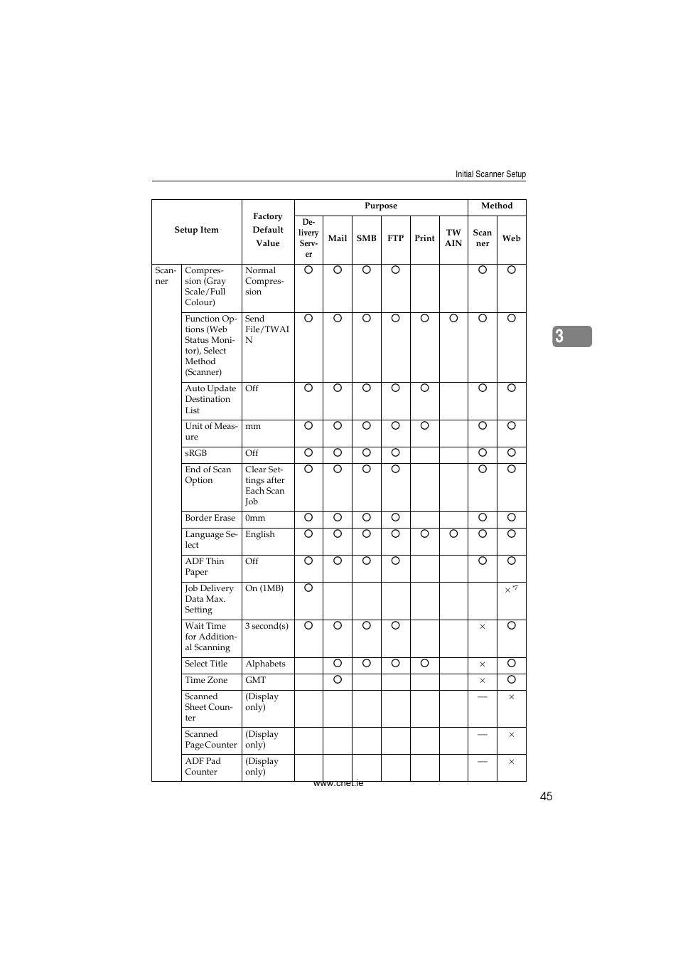 CNET ecopy Printer/Fax/Scanner/Copier User Manual | Page 53 / 222
