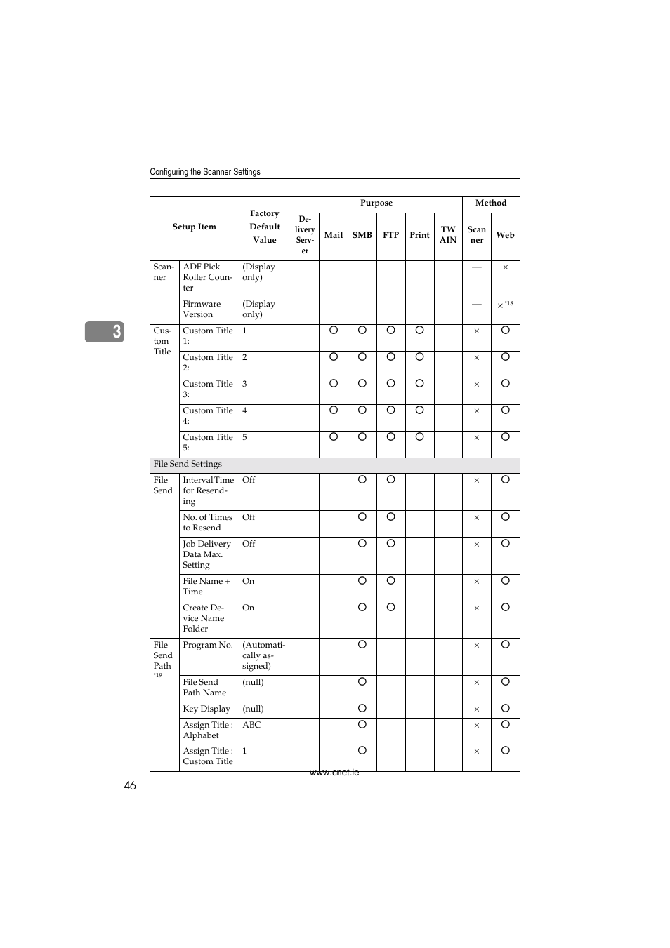 CNET ecopy Printer/Fax/Scanner/Copier User Manual | Page 54 / 222