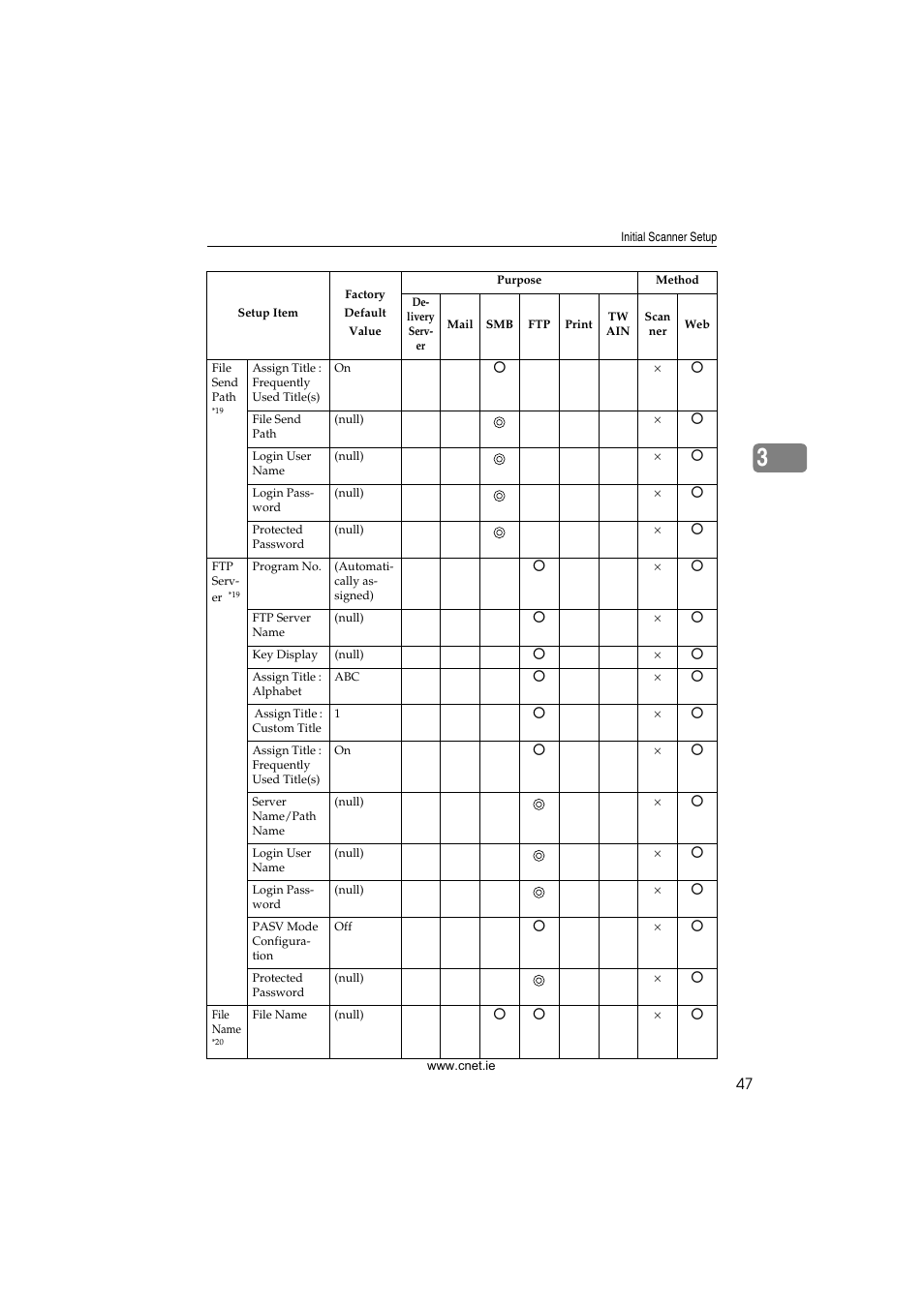 CNET ecopy Printer/Fax/Scanner/Copier User Manual | Page 55 / 222